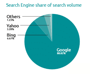 Search engine share of search volume