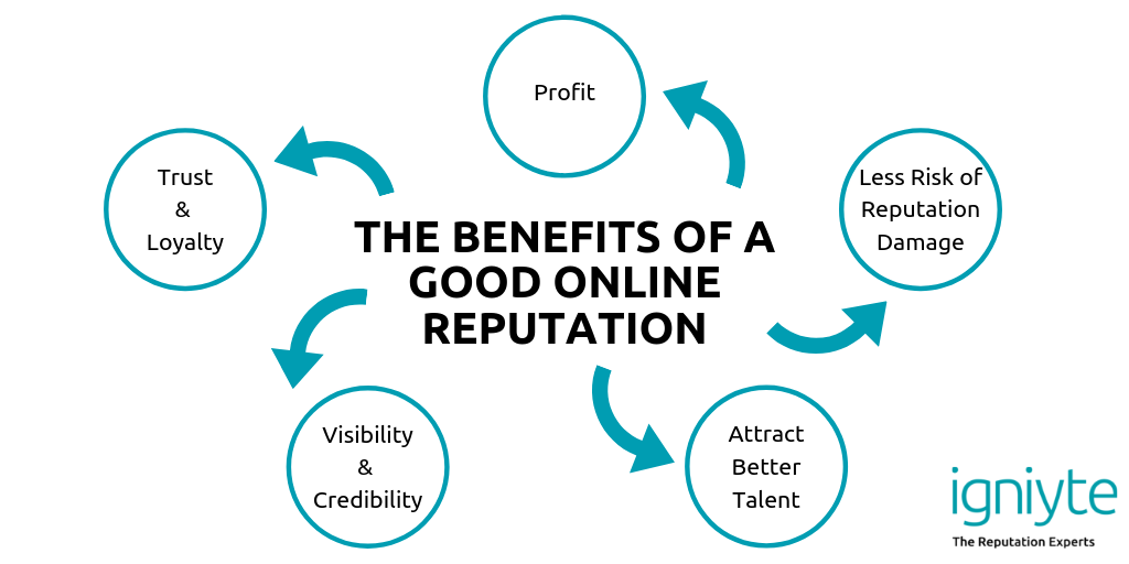 What are the benefits of online reputation management? What is online reputation management? - Igniyte